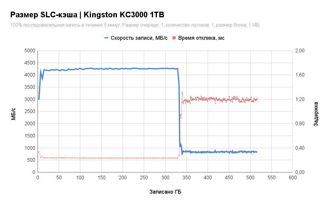 SSD Kingston KC3000 1TB SKC3000S/1024G - фото2 SSD Kingston KC3000 1TB SKC3000S/1024G - фото2