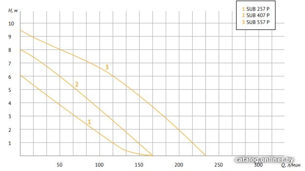 Дренажный насос Unipump SUB 257 P фото-3