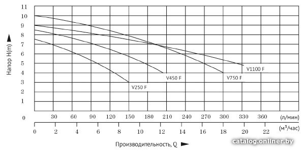 Фекальный насос Unipump Fekapump V250 F - фото2